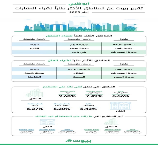 تقرير بيوت: سوق العقارات في أبوظبي يحافظ على نموه واستقراره خلال 2025
