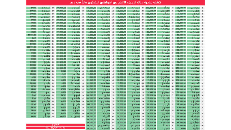 5.6 ملايين درهم من «دبي الخيرية» ومتبرعين لـ «ياك العون 7»