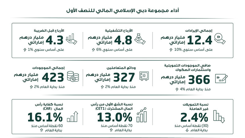 دبي الإسلامي يحقق نتائج مالية قوية في النصف الأول بنمو سنوي في إجمالي الإيرادات 10% إلى 12.4 مليار درهم